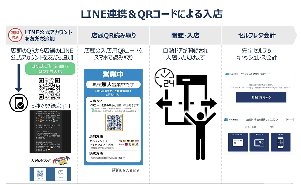 LINE連携&QRコードによる入店